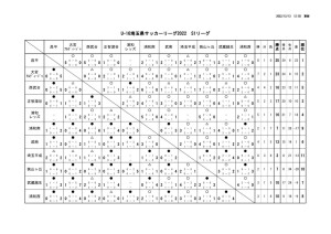 U 16埼玉県サッカーリーグ22 S1リーグ 最終結果 埼玉県高等学校体育連盟サッカー専門部