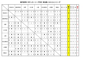 U-18SS2ﾘｰｸﾞ11月14日更新のサムネイル