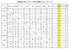 U-18SS2Aリーグ2022最終結果(11月28日)のサムネイル