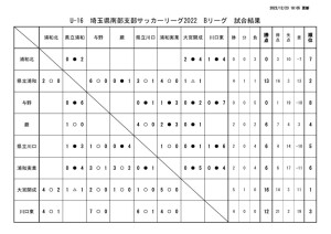 U16 埼玉県南部支部サッカーリーグ22 Bリーグ 結果更新 埼玉県高等学校体育連盟サッカー専門部