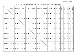 U-16（B）試合結果　20230126のサムネイル