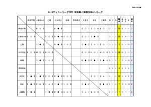 U-16 SSAﾘｰｸﾞ2月6日のサムネイル