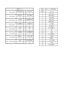 【順位決定戦・最終順位】SS2リーグのサムネイル