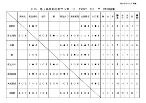 U-16（B）試合結果　20230213のサムネイル