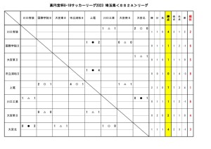 U-18SS2Aリーグ(4月16日)のサムネイル