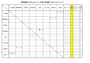 U-18SS2Aリーグ結果(4月2日)のサムネイル