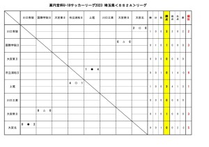 U-18SS2Aリーグ結果(4月2日)のサムネイル