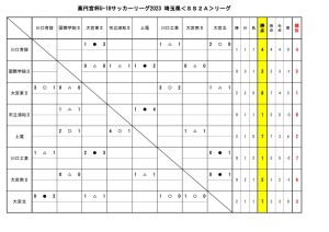 U-18SS2Aリーグ(5月28日②)のサムネイル