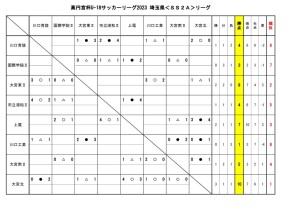 U-18SS2Aリーグ(6月17日結果　リーグ表)のサムネイル