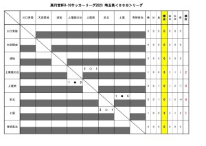 U-16SSBリーグ(6月24日結果)のサムネイル