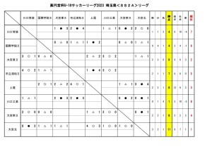 U-18SS2Aリーグ(6月25日結果)のサムネイル