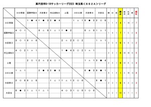 U-18SS2Aﾘｰｸﾞ(7月9日結果　リーグ表)のサムネイル