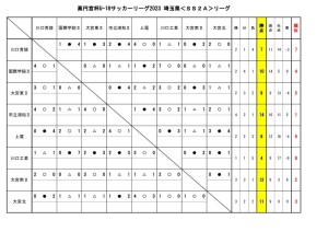 U-18SS2Aリーグ(7月17日リーグ表)のサムネイル