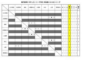 U-16SSBリーグ(7月9日結果　リーグ表)のサムネイル