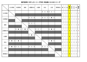 U-16SSBリーグ(8月11日結果　リーグ表)のサムネイル