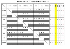 U-16SSBリーグ(8月29日結果　リーグ表)のサムネイル