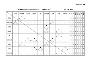 R5 U16 Aリーグ戦表 結果9,4のサムネイル