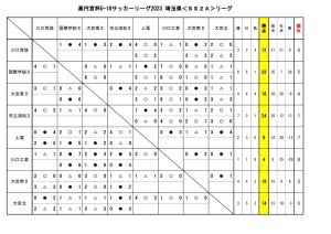 U-18SS2Aﾘｰｸﾞ2023結果(9月24日リーグ表)のサムネイル