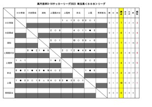 U-16SSBリーグ(9月3日結果 リーグ表)のサムネイル
