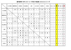 U-18SS2Aリーグ(9月18日結果　リーグ表)のサムネイル