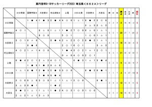 U-18SS2Aリーグ(9月18日結果　リーグ表)のサムネイル