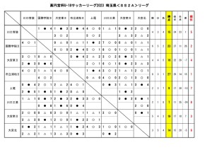 U-18SS2Aﾘｰｸﾞ2023日程結果(10月1日)のサムネイル