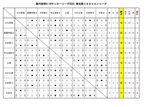 U-18SS2Aリーグ最終結果のサムネイル