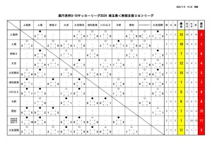 U-18SS３B　星取表 日程 7月15日更新のサムネイル