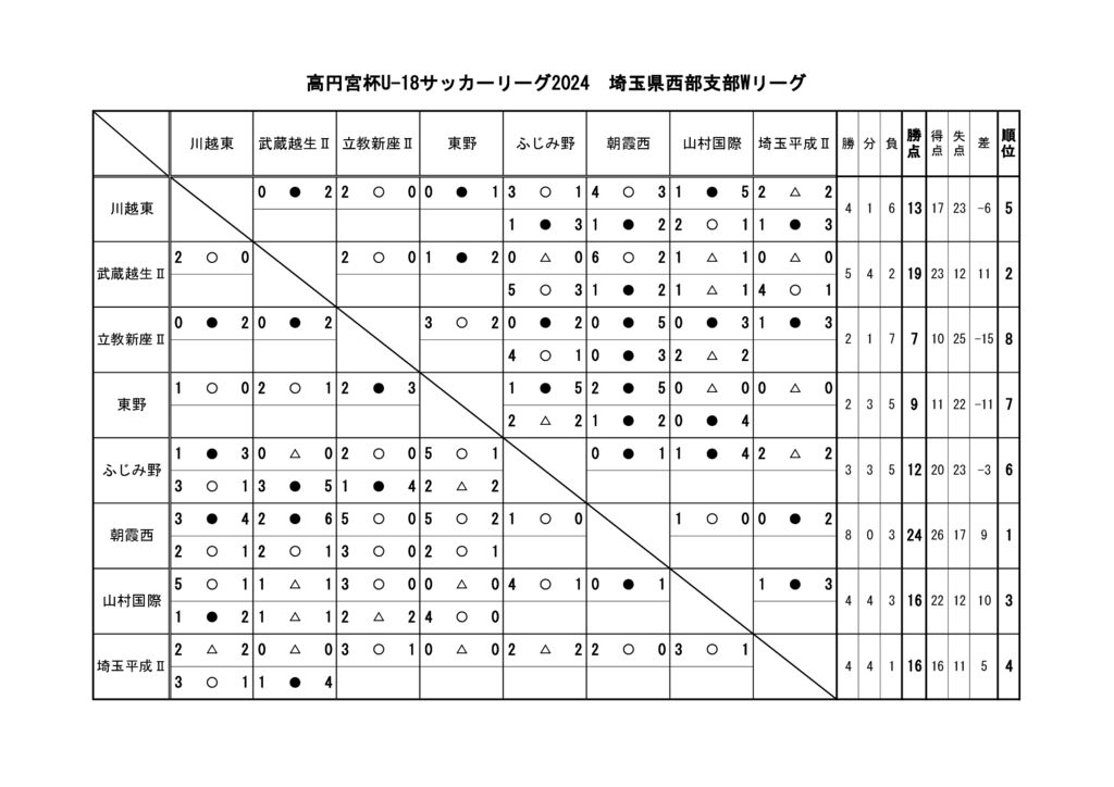 高円宮杯 JFA U18 サッカーリーグ 2024 埼玉 西部支部 途中結果|埼玉県高等学校体育連盟サッカー専門部