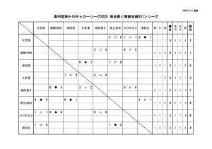 2025埼玉県U18南部支部リーグ1部SS1リーグ対戦表（第３節終了時）のサムネイル