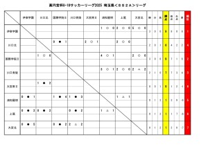 2025 U-18SS2Aリーグ結果4月19日までのサムネイル