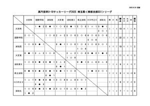 【第８節】2025埼玉県U18南部支部リーグ1部SS1リーグ対戦表のサムネイル