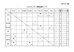 6月29日更新　2025 U16南部支部Aリーグ (1)のサムネイル