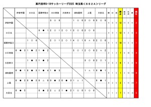 2025 U-18SS2Aリーグ結果6月29日までのサムネイル