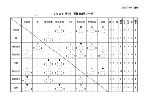 2025 U16南部支部Aリーグ10月６日のサムネイル
