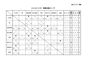 2025 U16南部支部Aリーグ11月１０日　のサムネイル