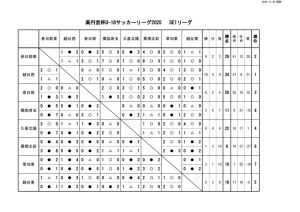 2025 U-18 SE1リーグ星取表最終のサムネイル