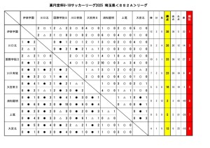 2025 U-18SS2Aリーグ 最終結果のサムネイル