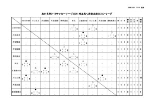 高円宮杯U-18サッカーリーグ2026 埼玉県＜南部支部SS3A＞リーグ 順位表【4月20日(月)現在】のサムネイル