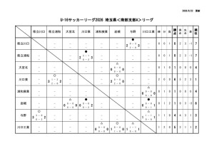U16　埼玉サッカーリーグ２０２６南部支部A 6,20のサムネイル