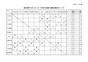 高円宮杯U-18サッカーリーグ2026 埼玉県＜南部支部SS3A＞リーグ 順位表【6月22日(月)現在】のサムネイル