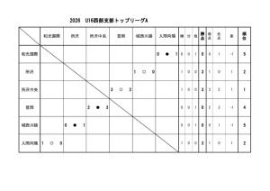 U16(2026)星取 Aのサムネイル