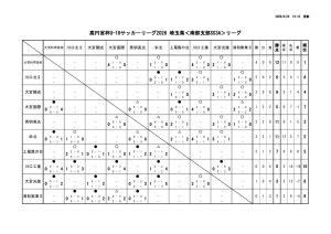 高円宮杯U-18サッカーリーグ2026 埼玉県＜南部支部SS3A＞リーグ 順位表【9月24日(木)現在】のサムネイル